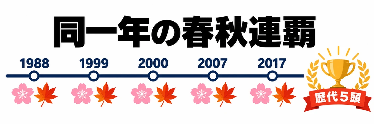 同一年に天皇賞春秋連覇を達成した5頭の達成年を、1988年・1999年・2000年・2007年・2017年の順に示す年表