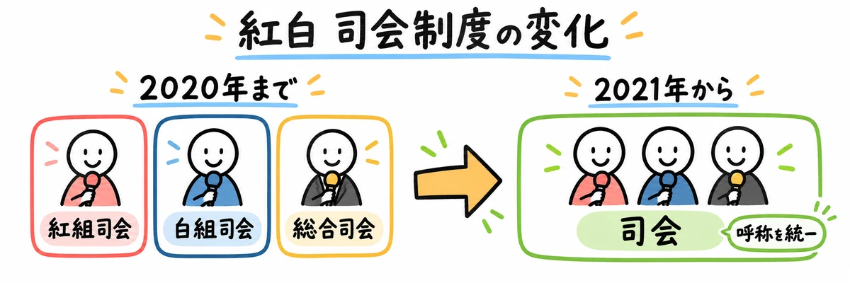 紅白の司会制度が2020年までの3区分から2021年以降は司会へ統一された変化