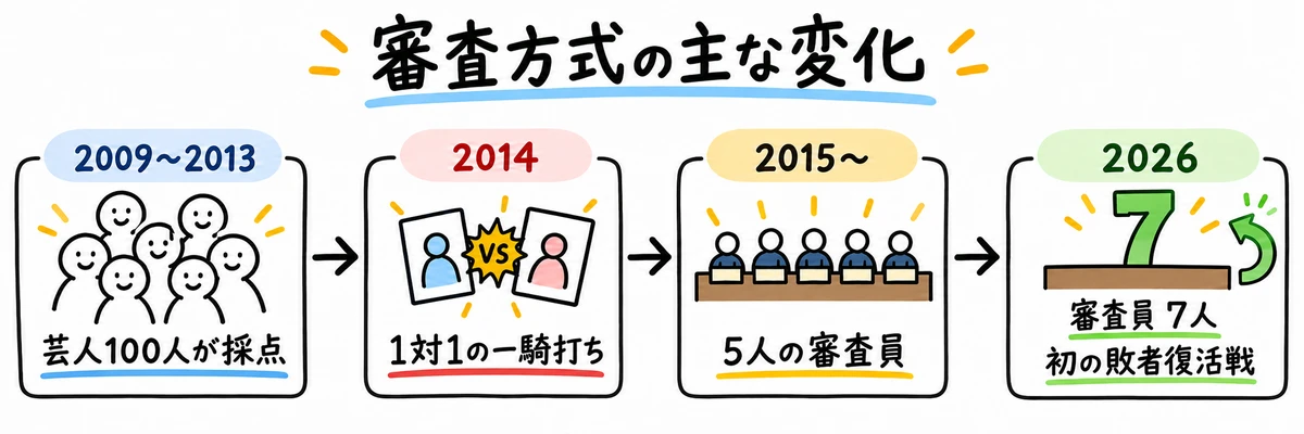 キングオブコントの審査方式が2009年から2026年までに変化した流れ