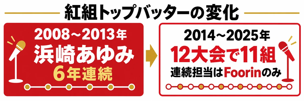 2008年から2013年は浜崎あゆみが6年連続、2014年から2025年は12大会で11組が紅組トップバッターを担当した変化の比較図