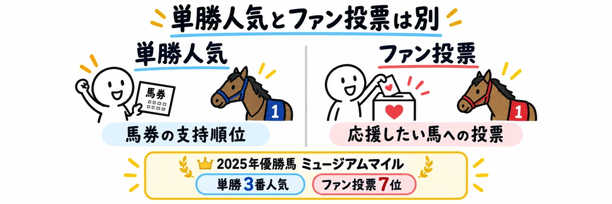 有馬記念の単勝人気とファン投票の違いを2025年優勝馬ミュージアムマイルで比較