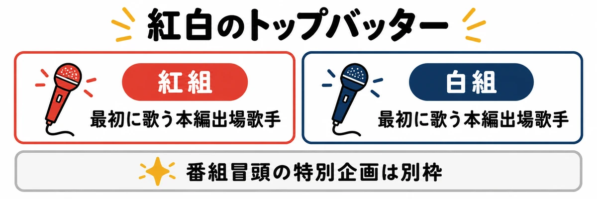 紅白歌合戦のトップバッターは紅組と白組それぞれで最初に歌う本編出場歌手で、番組冒頭の特別企画とは区別することを示した図