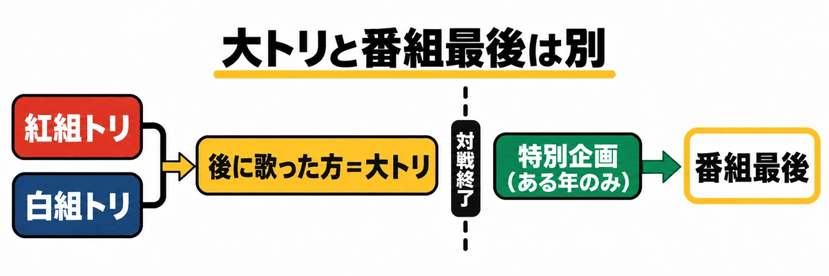 紅組トリと白組トリの後に歌った側が大トリとなり、対戦終了後の特別企画がある年のみ番組最後になる場合を示す図