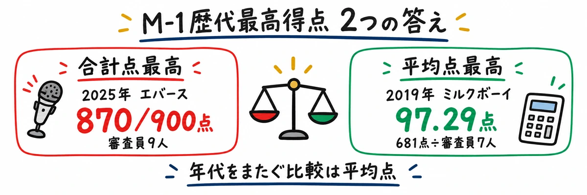 M-1の合計点最高870点と平均点最高97.29点の比較