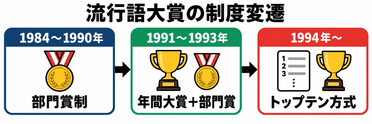 流行語大賞の制度を1984~1990年、1991~1993年、1994年以降の3期で示した図
